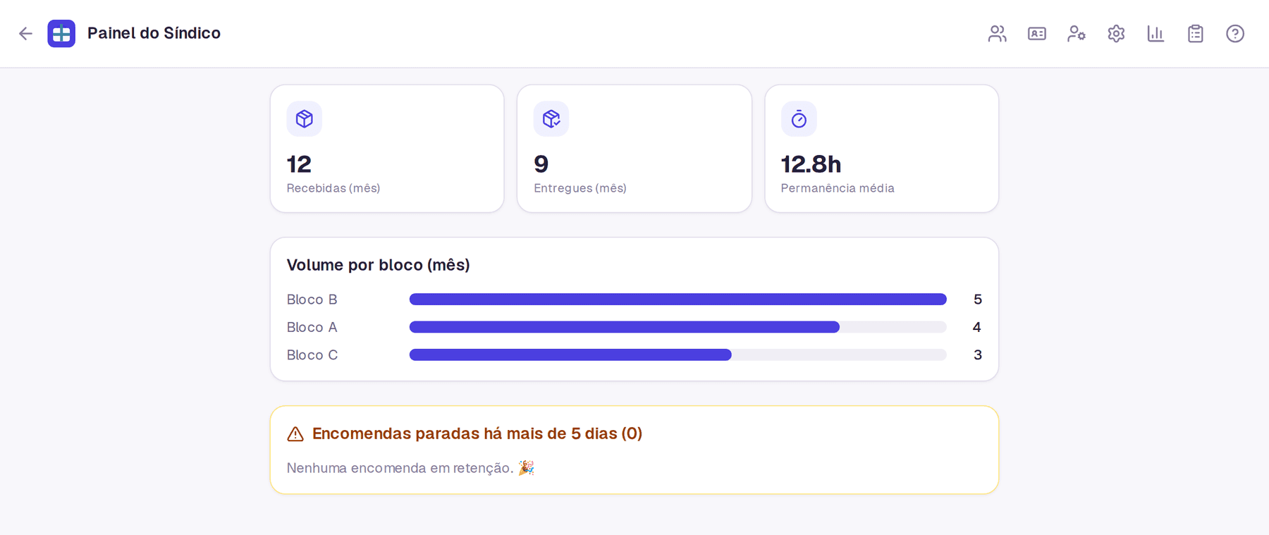 Painel do síndico mostrando encomendas recebidas e entregues no mês, permanência média e volume por bloco